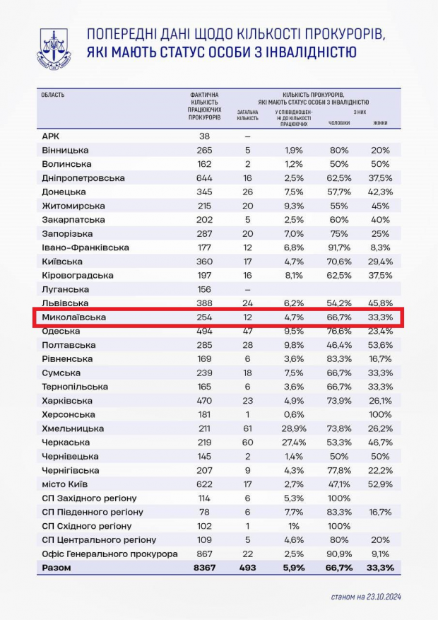 Стало відомо, у яких областях найбільше прокурорів оформили інвалідність