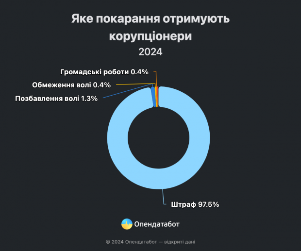 Яке покарання отримують корупціонери