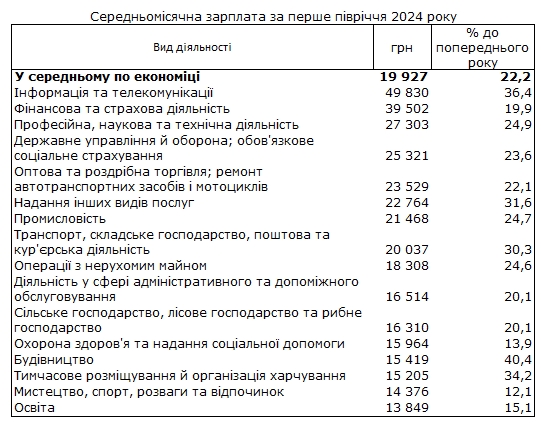 Середня зарплата українців зросла більш ніж на 20%: хто отримує найвищу