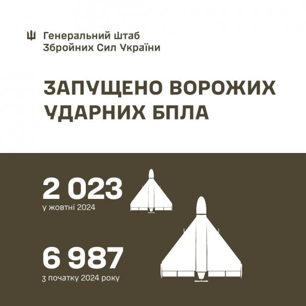 Ворог у жовтні застосував по цивільних та військових об’єктах України 2023 безпілотників