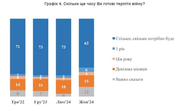 Українці відповіли, скільки часу готові нести тягар війни