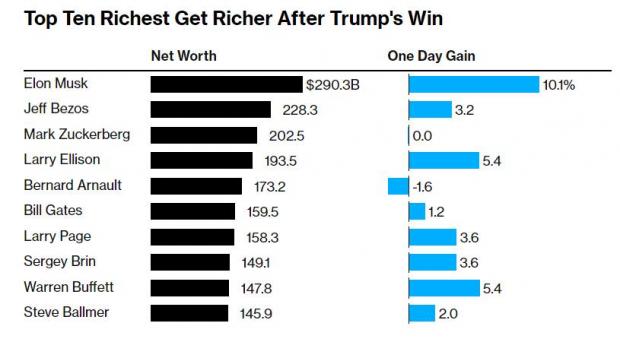 Статки десяти найбагатших людей у світі виросли на $63 млрд за один день після перемоги Дональда Трампа на виборах президента США