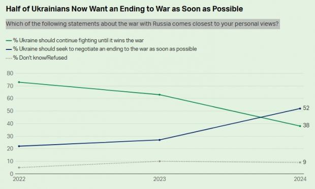 Соціологи Gallup з'ясували, що українці думають про переговори для завершення війни