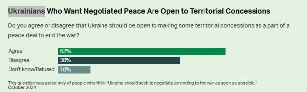 Соціологи Gallup з'ясували, що українці думають про переговори для завершення війни