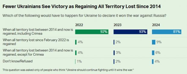 Соціологи Gallup з'ясували, що українці думають про переговори для завершення війни