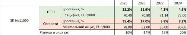 За словами нардепа Железняка, в наступному році підвищення акцизу на тютюнові вибори принесе державі понад 20 млрд грн.