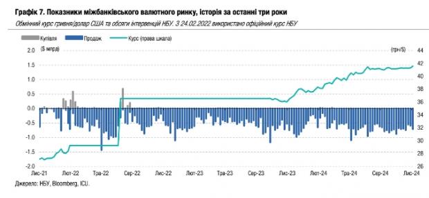 Не нижче 42 гривень: аналітики дали прогноз курсу долара на кінець року