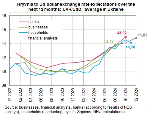Долар по 45 гривень: фінансові аналітики погіршили прогноз щодо курсу
