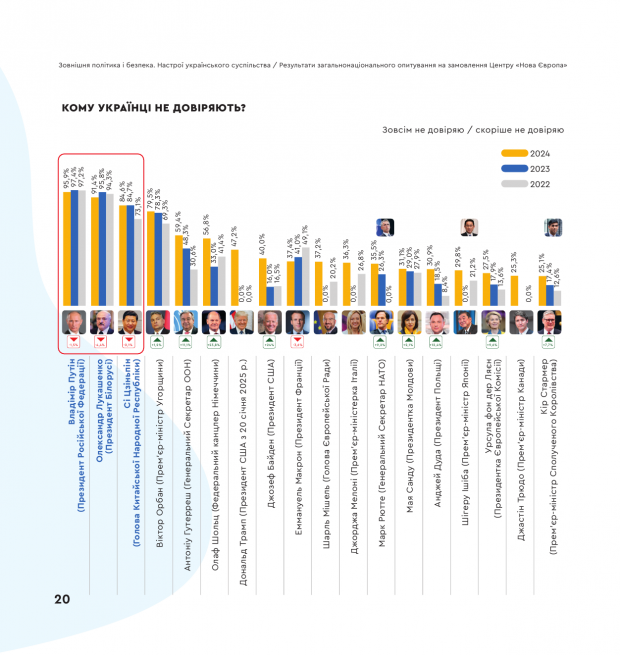 Не тільки Путін: до кого із світових політиків українці ставляться найгірше