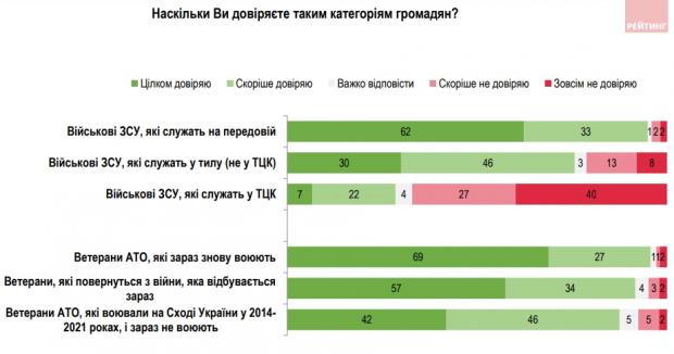 Соціологи вперше показали рівень довіри українців до співробітників ТЦК