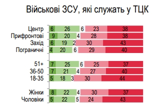 Соціологи вперше показали рівень довіри українців до співробітників ТЦК