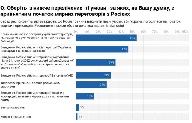 Українці назвали умови для початку мирних переговорів з Росією