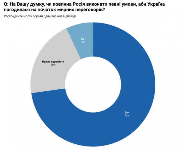 Українці назвали умови для початку мирних переговорів з Росією