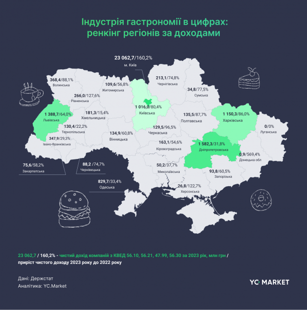 Центр гастрономічної індустрії. Який регіон став лідером за прибутками фото 1