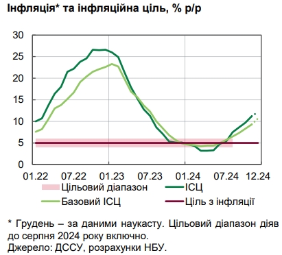 НБУ оцінив рівень інфляції в Україні та назвав причини зростання цін