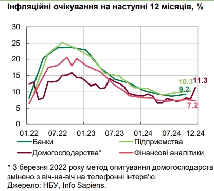 НБУ оцінив рівень інфляції в Україні та назвав причини зростання цін