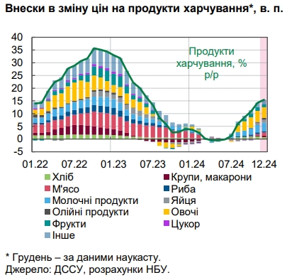 НБУ оцінив рівень інфляції в Україні та назвав причини зростання цін