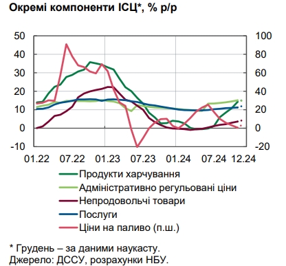 НБУ оцінив рівень інфляції в Україні та назвав причини зростання цін