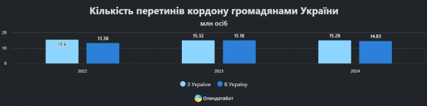 Стало відомо, скільки українців виїхали за кордон у 2024 році фото 1