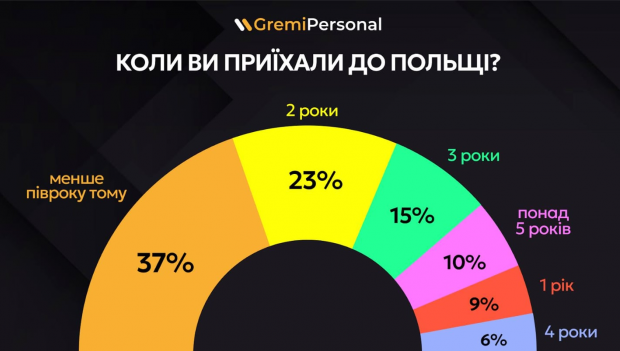 За пів року до Польщі приїхала рекордна кількість українців: що відомо фото 1