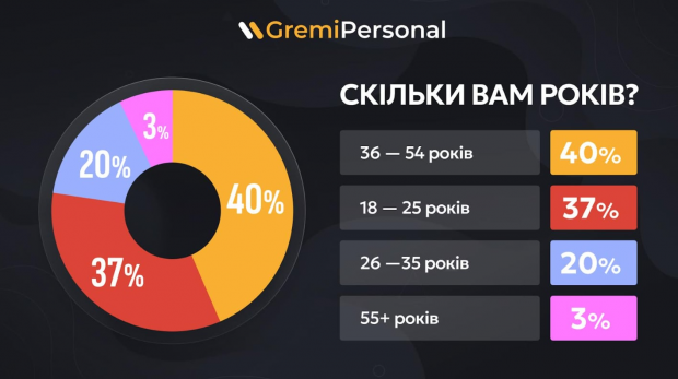 За пів року до Польщі приїхала рекордна кількість українців: що відомо фото 2