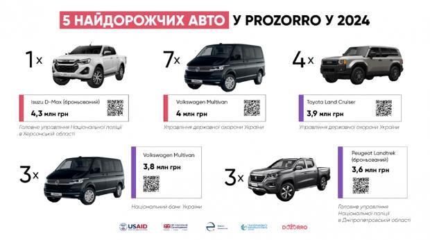 Названо найдорожчі авто, які купувались за кошт держави у 2024 році фото 1