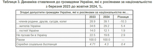 Соціологи з'ясували ставлення українців до росіян за національністю та російськомовних