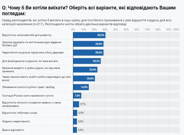 Соціологи з'ясували, скільки українців хочуть виїхати з країни після відкриття кордонів