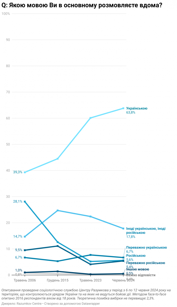 Яку мову українці вважають рідною та якими розмовляють вдома і роботі: дані опитування