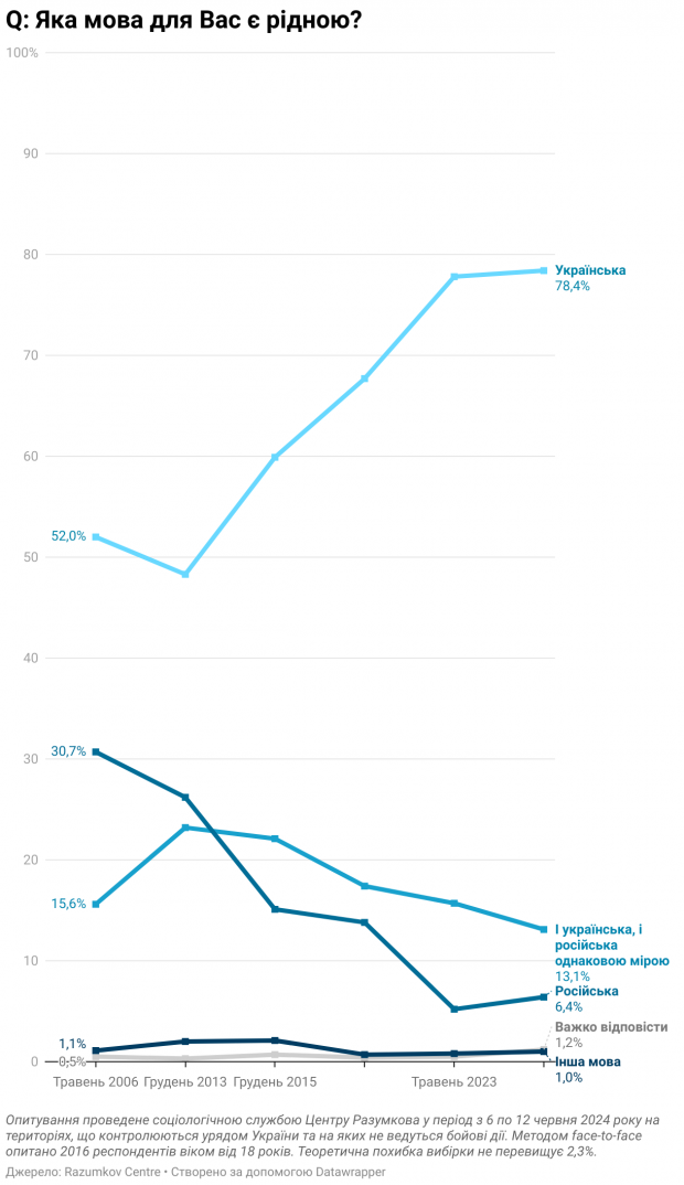 Яку мову українці вважають рідною та якими розмовляють вдома і роботі: дані опитування