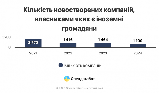 Названо країни, громадяни яких найчастіше відкривають бізнес в Україні фото 1