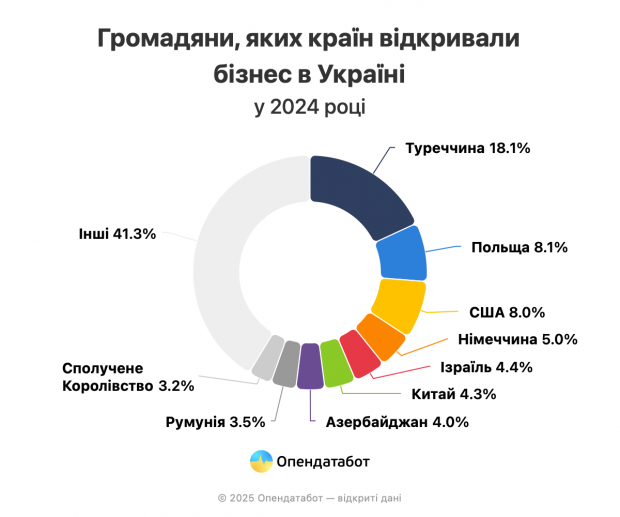 Названо країни, громадяни яких найчастіше відкривають бізнес в Україні фото 2