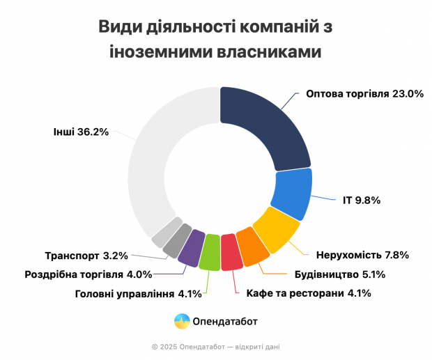 Названо країни, громадяни яких найчастіше відкривають бізнес в Україні фото 4