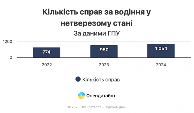 Водіння у нетверезому стані. У яких регіонах зафіксовано найбільше ДТП фото 3