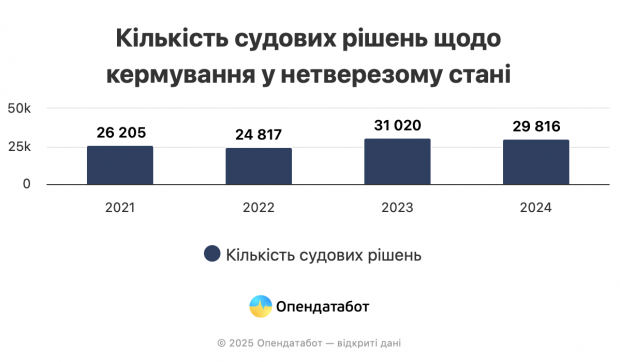 Водіння у нетверезому стані. У яких регіонах зафіксовано найбільше ДТП фото 4