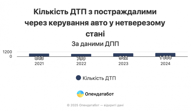 Водіння у нетверезому стані. У яких регіонах зафіксовано найбільше ДТП фото 5