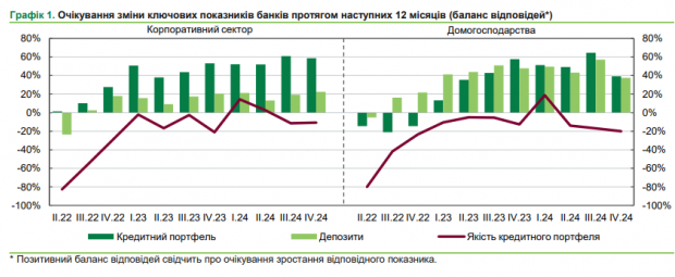 Українські банки збільшили розмір кредитів населенню та планують пом’якшити умови