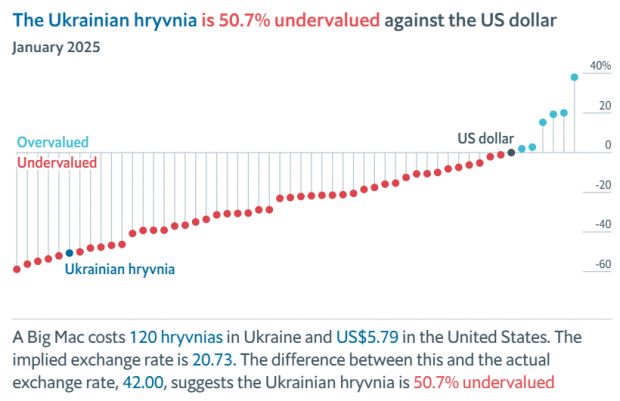 Долар по 20 гривень: The Economist назвав "справедливий" курс за індексом Біг-Мака