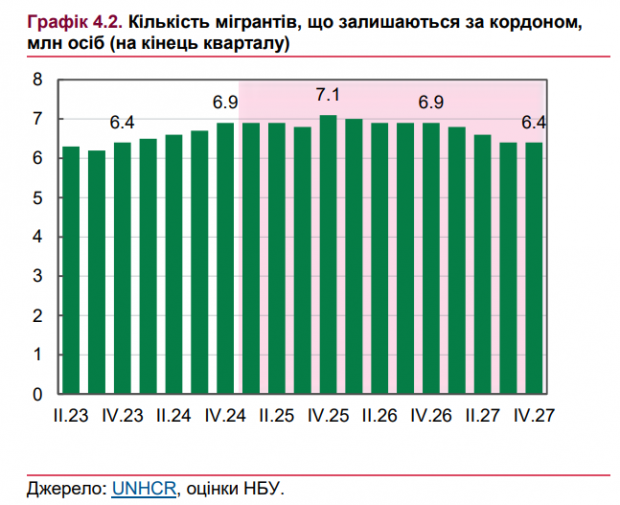 Україну за рік залишили ще пів мільйона осіб, і масове повернення малоймовірно, - НБУ