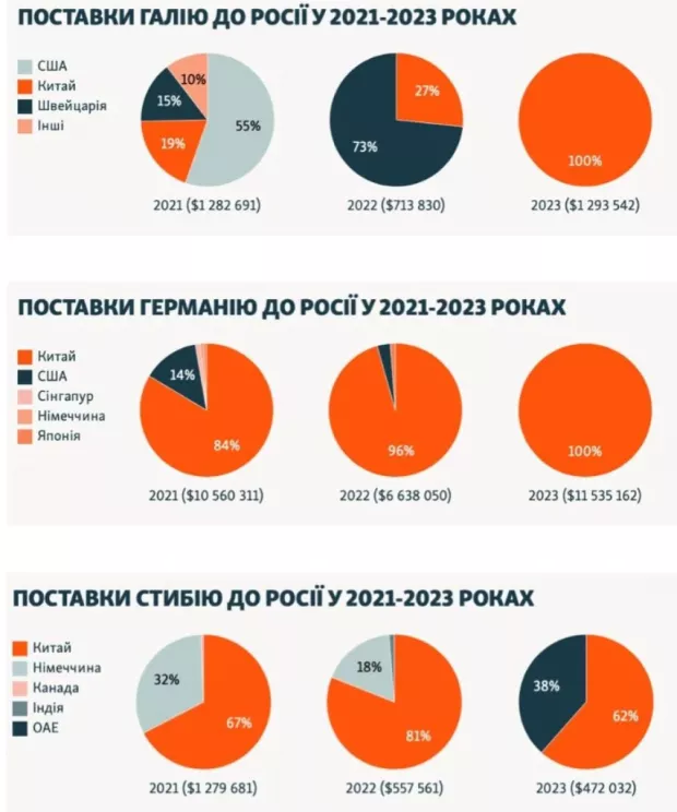 Розслідувачі назвали країну, яка досі постачає до РФ метали для виробництва зброї фото 1