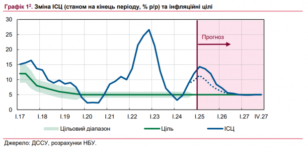Коли ціни в Україні сягнуть піка: оновлений прогноз НБУ
