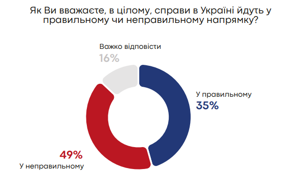 Українці оцінили ситуацію в країні: критичність настроїв зростає