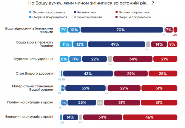 Українці оцінили ситуацію в країні: критичність настроїв зростає