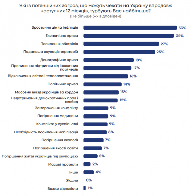 Українці оцінили ситуацію в країні: критичність настроїв зростає