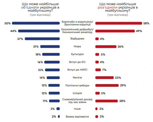 Як українці ставляться до вступу до ЄС і НАТО: дані опитування