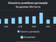 Хочуть гарантій: В Україні збільшилась кількість укладених шлюбних договорів