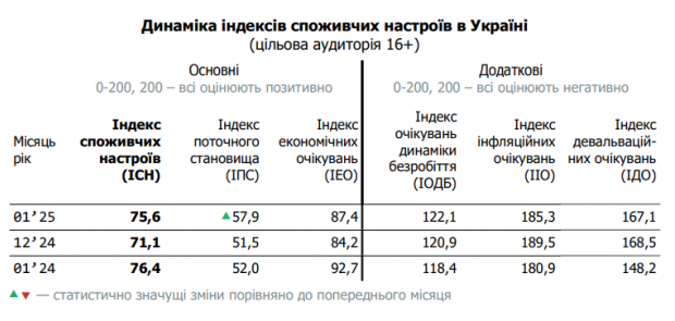 Обережний оптимізм: як змінилися економічні настрої українців на початку 2025 року