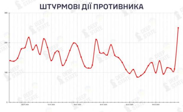 динаміка штурмових дій противника, DeepState