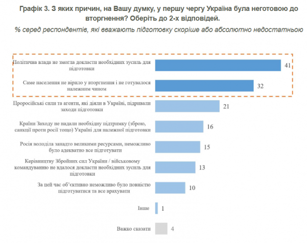 Українці назвали причини неготовності до російського вторгнення три роки тому