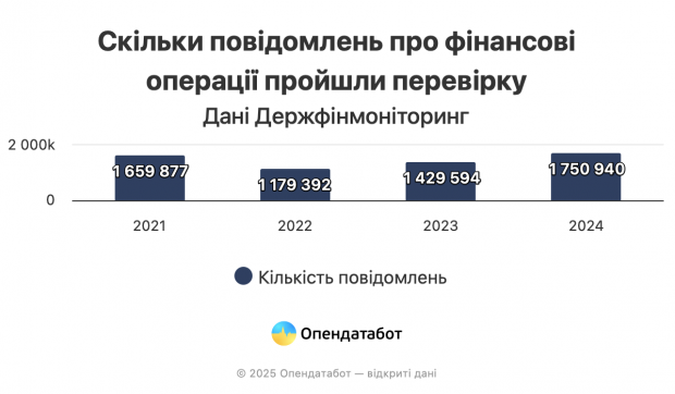 Рік до року зростає кількість повідомлень про підозрілі операції – 5% у 2021 році проти 18% торік. Втім переважна більшість все ж стосується порогових операцій – 82% або 1,44 млрд